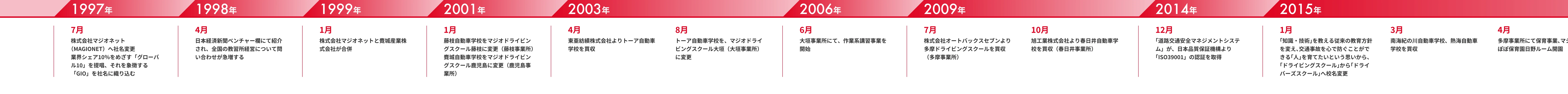 沿革 1997年〜