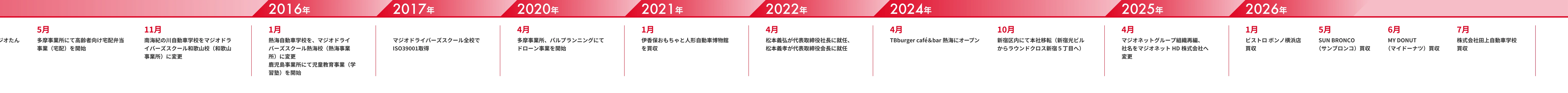 沿革 〜2026年