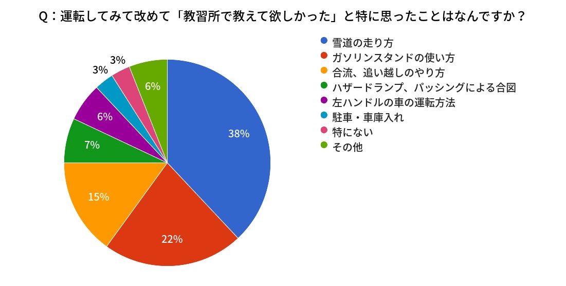 免許取得者100人に聞きました 運転してみて改めて思った 教習所で教えて欲しかったこんなこと マジオドライバーズスクール多摩校 旧校名 多摩ドライビングスクール